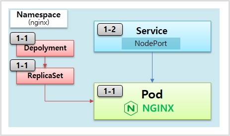 Ingress with Install Nginx Controller for Kubernetes.